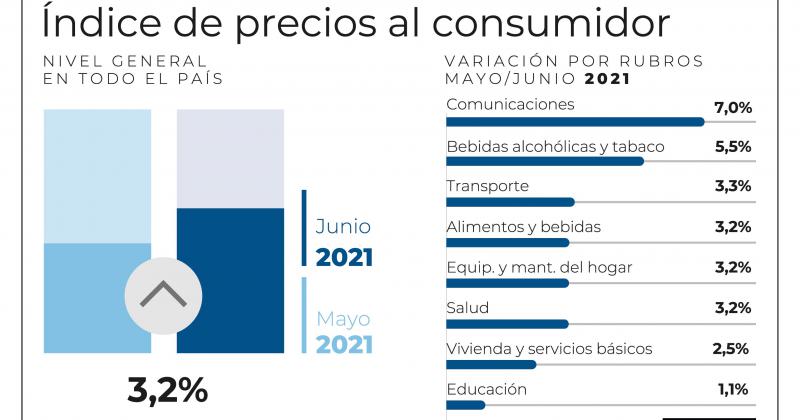 Los precios minoristas subieron 32-en-porciento- en junio