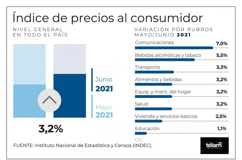 Los precios minoristas subieron 32-en-porciento- en junio