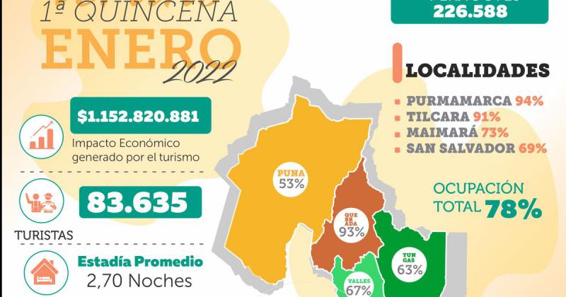 Jujuy superoacute el reacutecord que habiacutea logrado en el verano del 2020