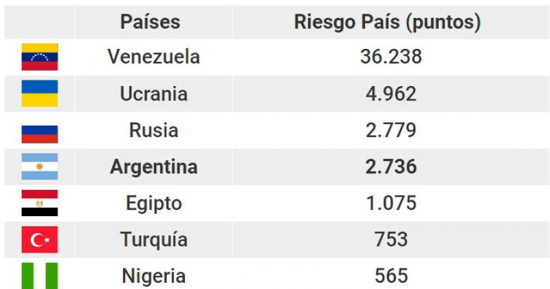 Bonos argentinos valen menos que los de Ucrania y Sri Lanka