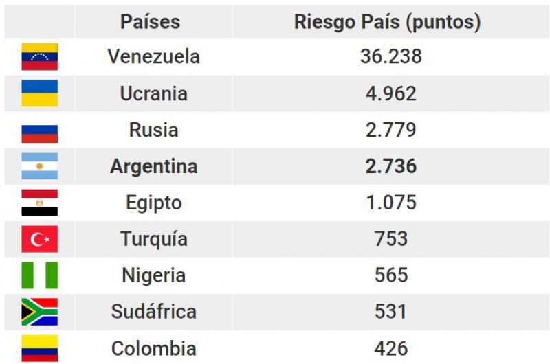 Bonos argentinos valen menos que los de Ucrania y Sri Lanka