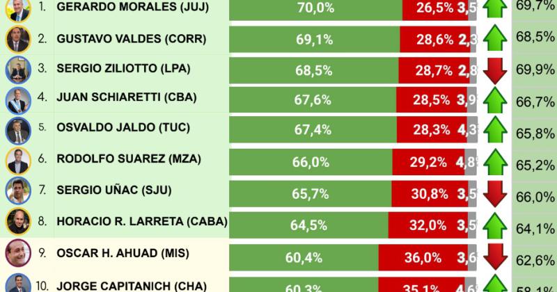 Morales finaliza el antildeo como el gobernador con mejor imagen positiva