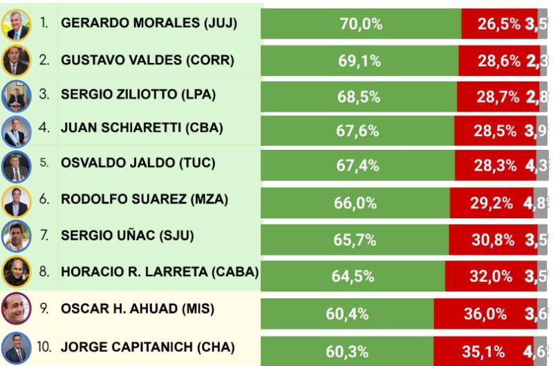 Morales finaliza el antildeo como el gobernador con mejor imagen positiva