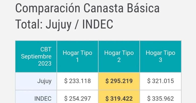 El valor de la canasta baacutesica en Jujuy por debajo de la media nacional