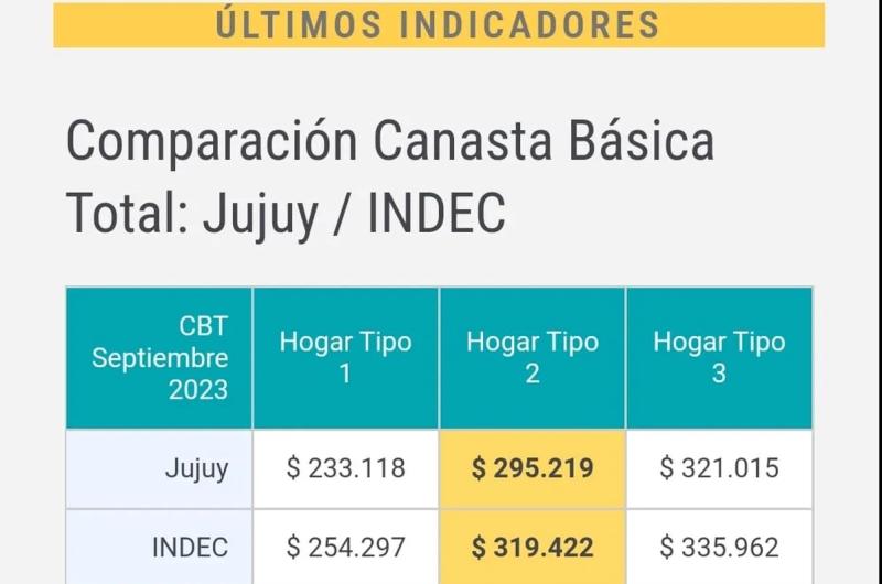 El valor de la canasta baacutesica en Jujuy por debajo de la media nacional