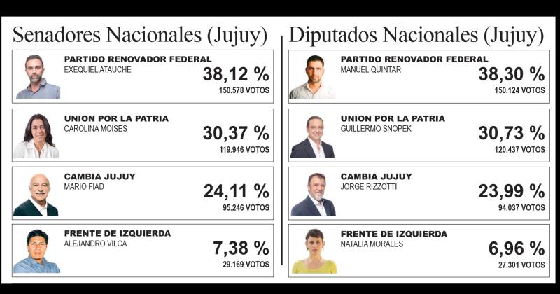 En Jujuy libertarios ratificaron el triunfo y dura derrota del FCJ