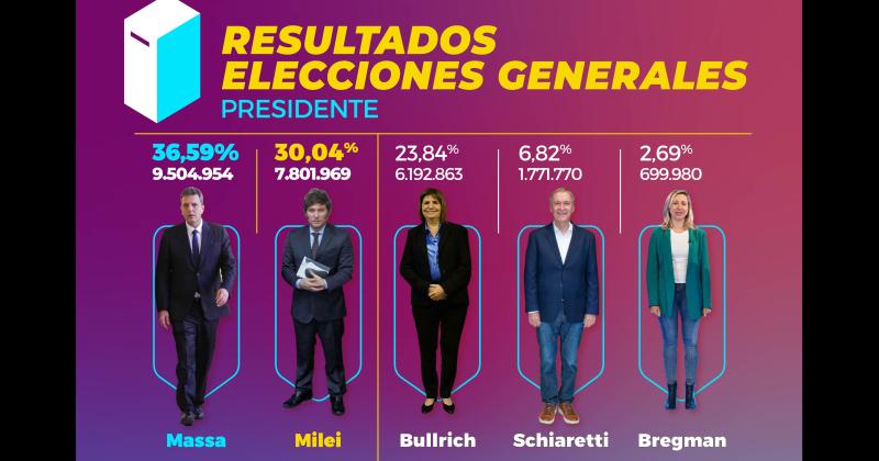 Massa fue el candidato maacutes votado y llega con maacutes de seis puntos de ventaja a un balotaje con Milei