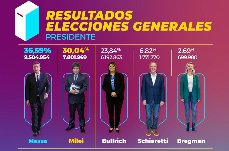 Massa fue el candidato maacutes votado y llega con maacutes de seis puntos de ventaja a un balotaje con Milei