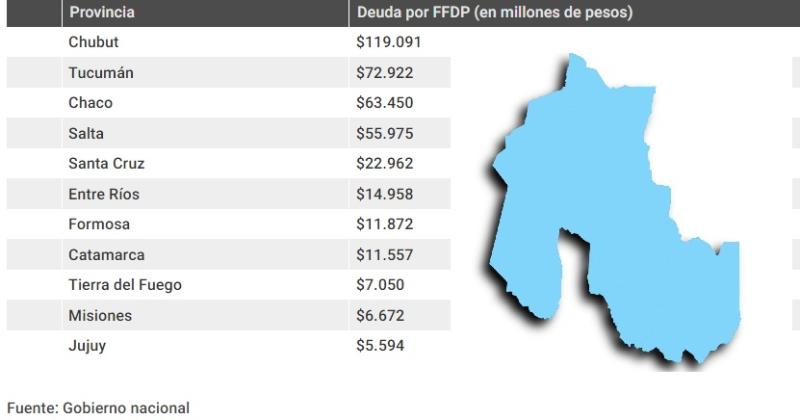 Jujuy es la que menos debe a la Nacioacuten por el Fondo Fiduciario