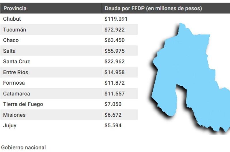 Jujuy es la que menos debe a la Nacioacuten por el Fondo Fiduciario