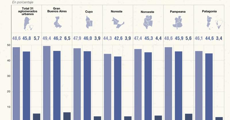 Desempleo- Jujuy registroacute 49-en-porciento- en el uacuteltimo trimestre del 2023 