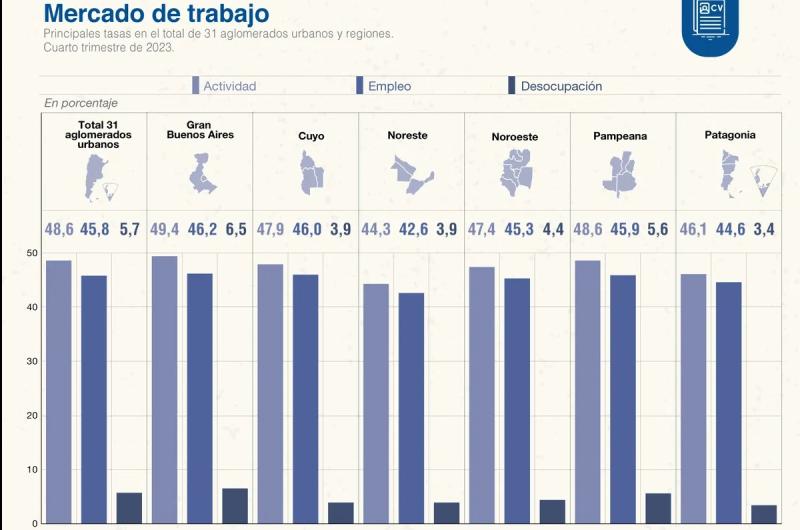 Desempleo- Jujuy registroacute 49-en-porciento- en el uacuteltimo trimestre del 2023 