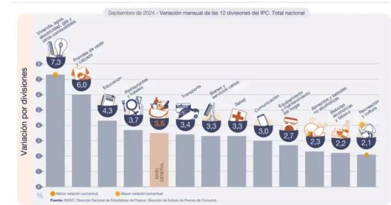 La inflacioacuten de septiembre fue del 35-en-porciento- informoacute el Indec