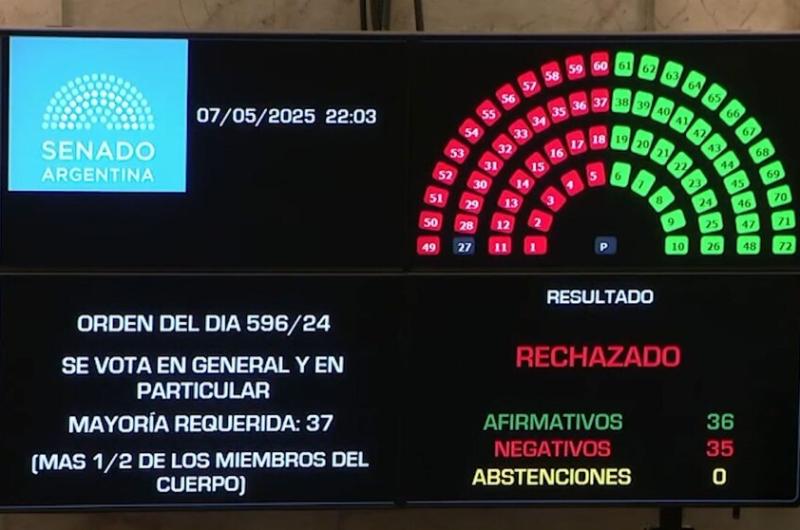 Por un voto el Senado rechazoacute el proyecto de ficha limpia