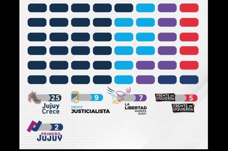 Legislatura jujentildea con un mapa maacutes diverso pero con mayoriacutea del oficialismo