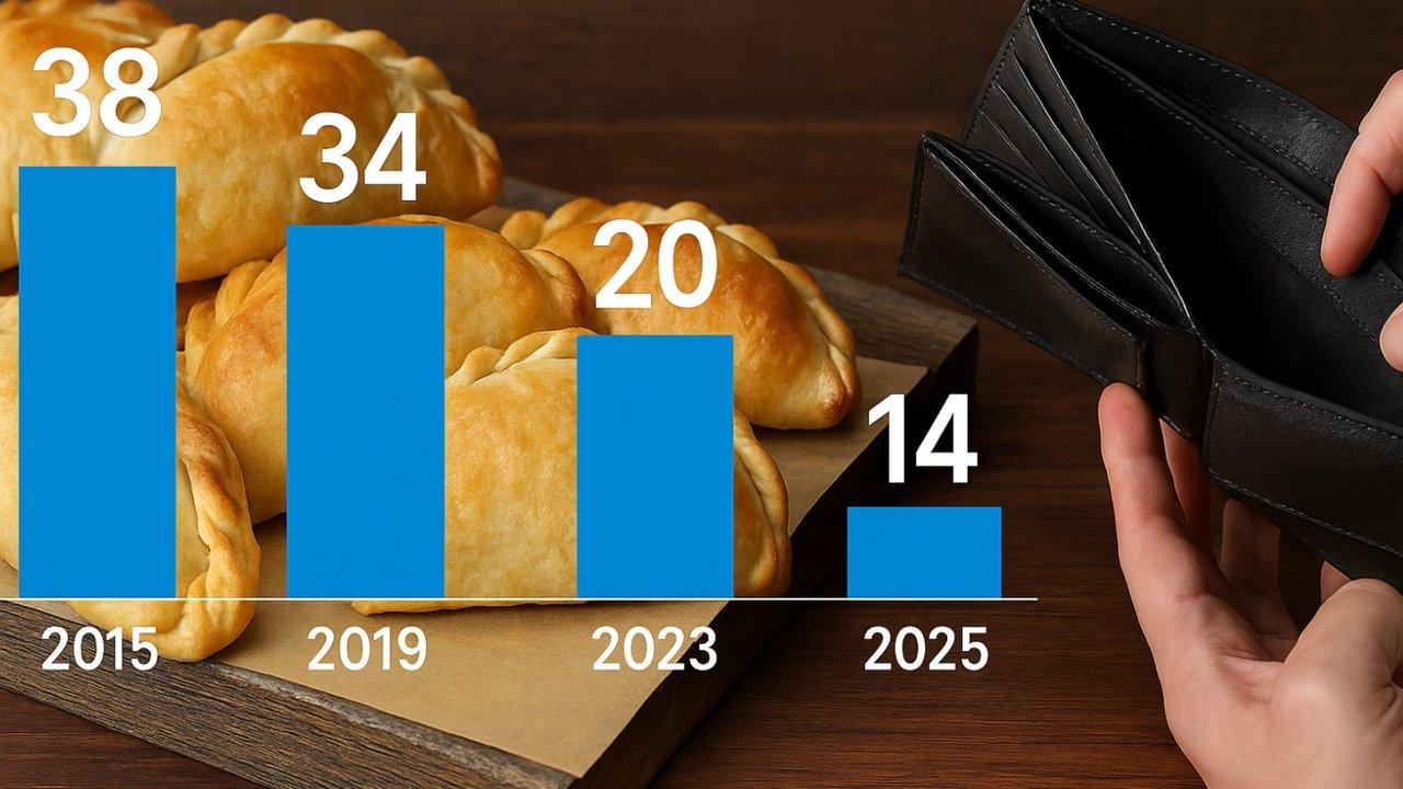 iquestCuaacutentas empanadas podiacutea comprar Ricardo Dariacuten en 2015 2019 2023 y 2025 con un salario miacutenimo en Argentina