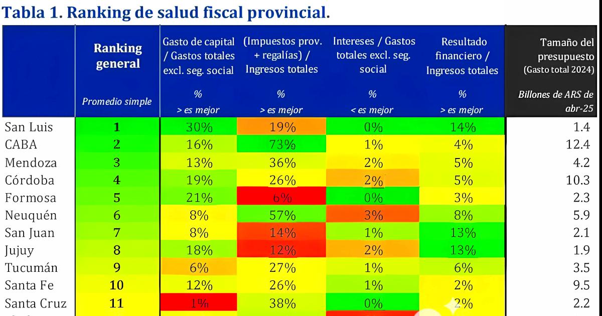 Jujuy entre las provincias con mejor salud financiera 