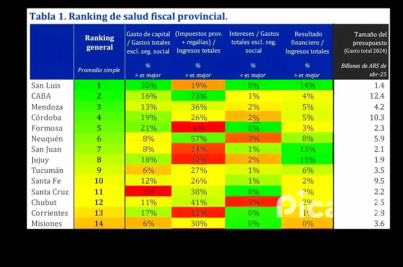 Jujuy entre las provincias con mejor salud financiera 