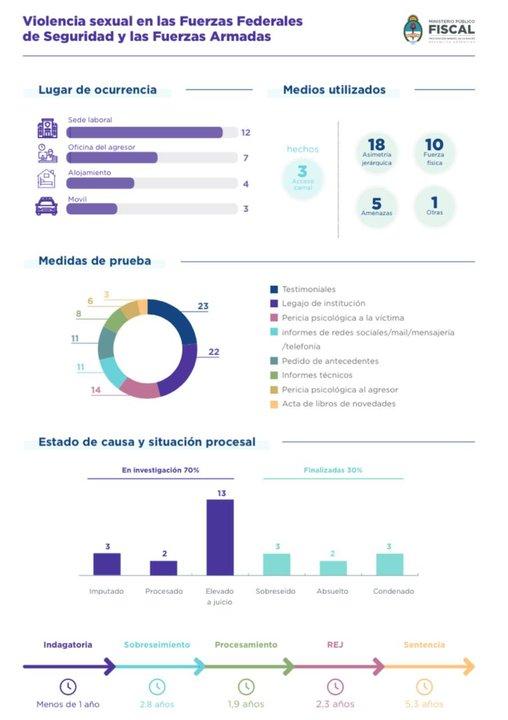 El 96-en-porciento- de los agresores por violencia laboral en las fuerzas armadas ocupa cargos superiores a las viacutectimas