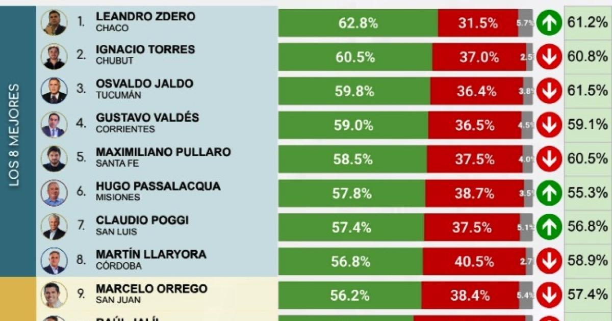 Carlos Sadir se posiciona en el 11deg lugar del ranking de gobernadores