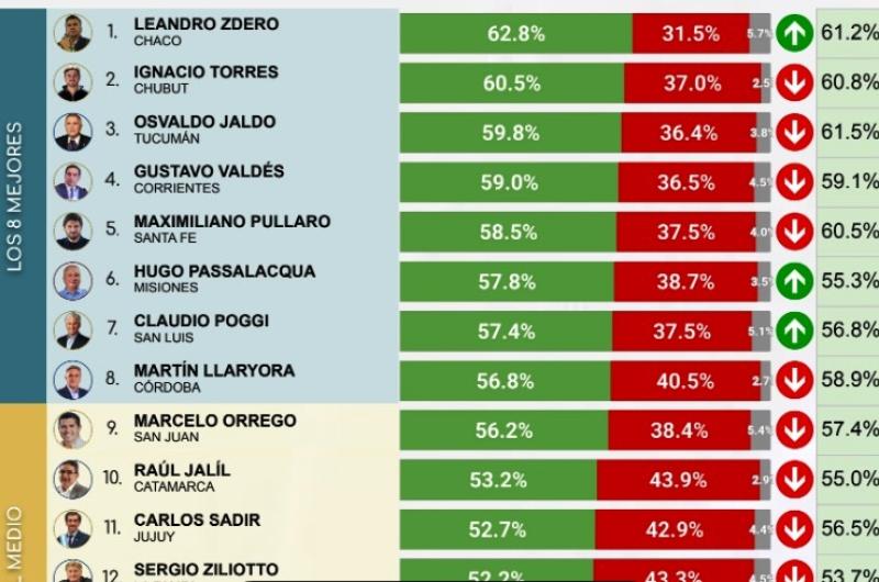 Carlos Sadir se posiciona en el 11deg lugar del ranking de gobernadores