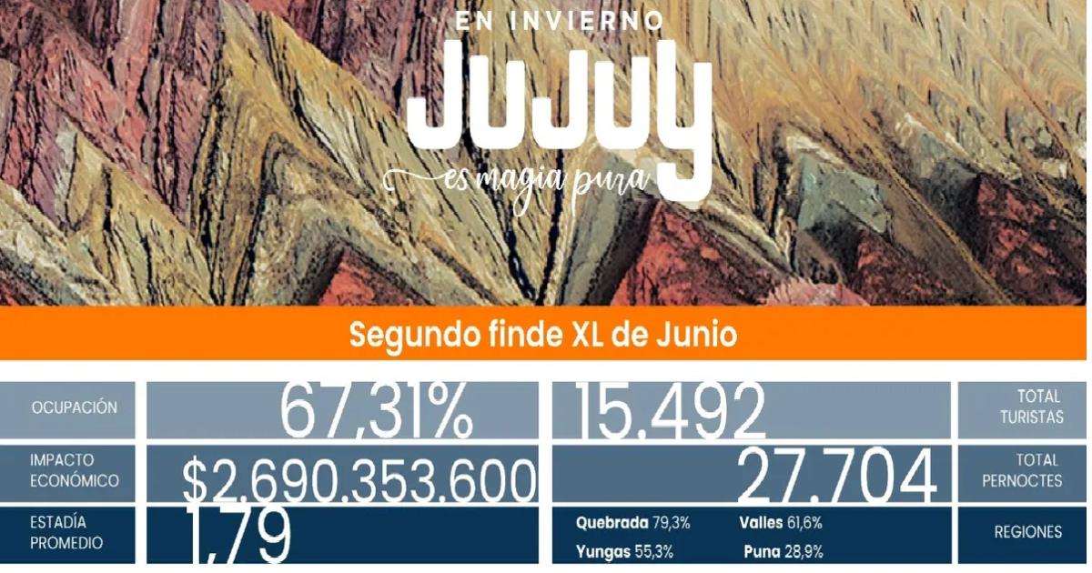 La cantidad de turistas del finde largo demuestra una ruptura en la estacionalidad