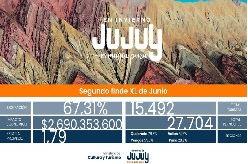 La cantidad de turistas del finde largo demuestra una ruptura en la estacionalidad