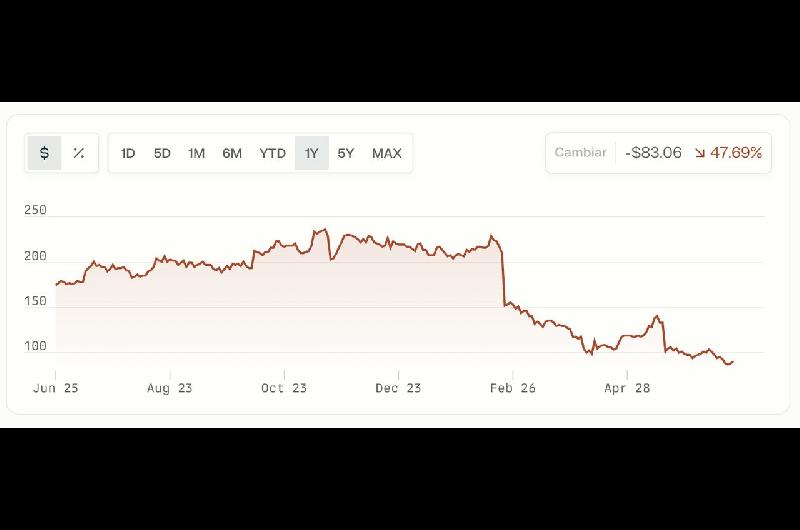 Unicornio argentino Globant en crisis- despidos y fuerte caiacuteda en Wall Street