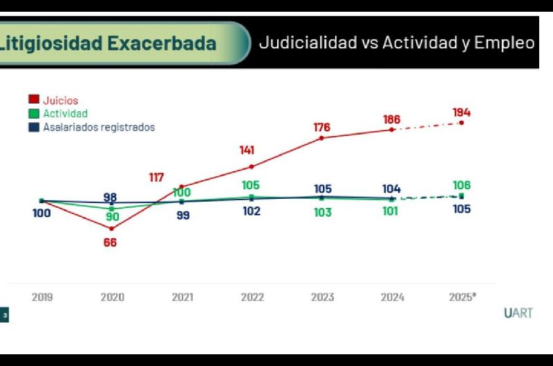 Sistema de riesgos del trabajo- alertan por reacutecord de juicios y su impacto en el costo laboral