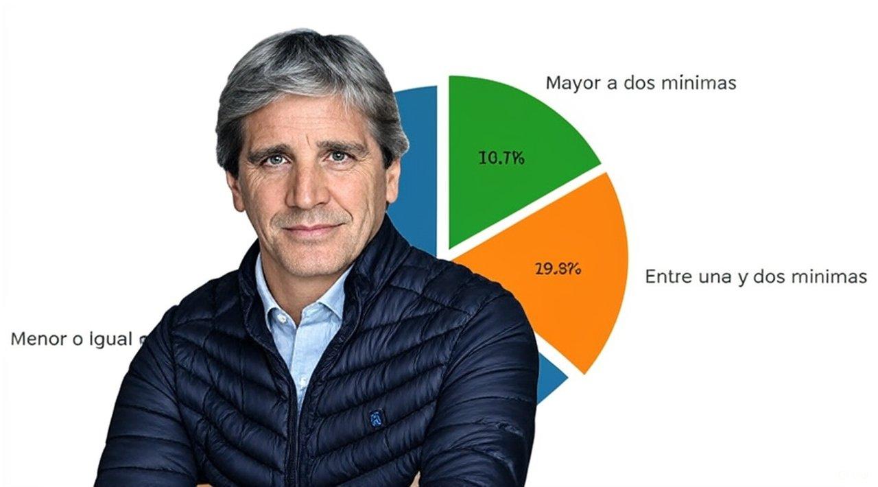 La verdad de los 900 mil de Luis Caputo- la cifra real que cobra la mayoriacutea de los jubilados