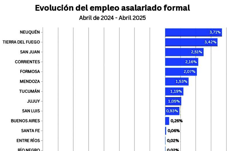 El empleo asalariado formal privado crecioacute 105-en-porciento- en Jujuy 