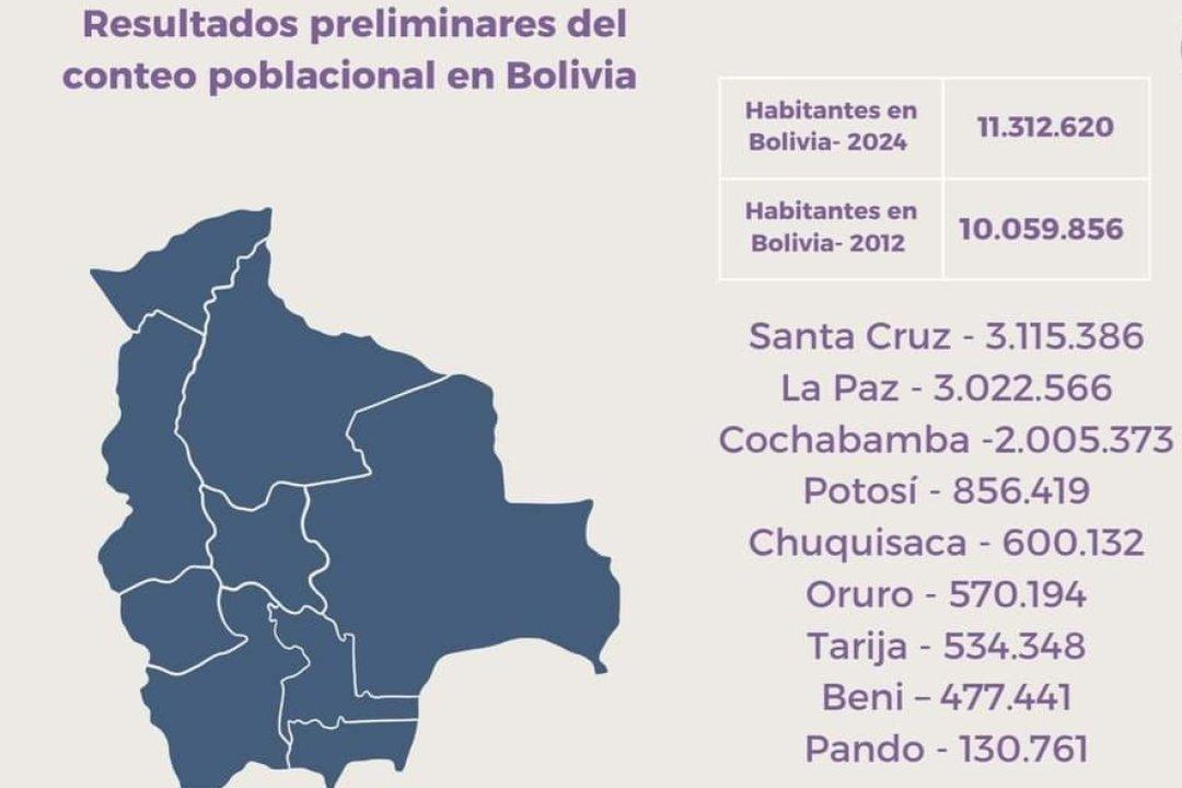 Maacutes de un milloacuten de bolivianos dejoacute la pobreza estructural seguacuten Censo Nacional