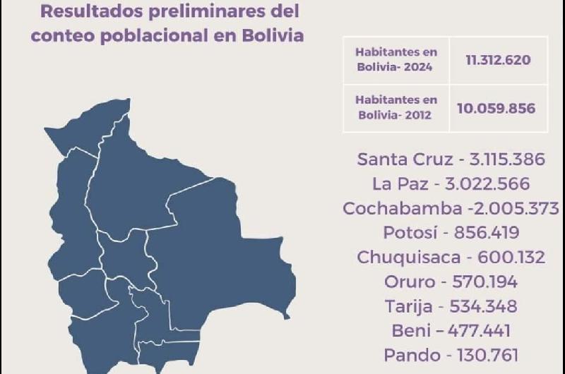 Maacutes de un milloacuten de bolivianos dejoacute la pobreza estructural seguacuten Censo Nacional