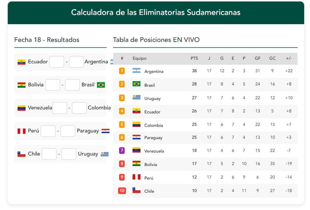 Calculadora de las Eliminatorias- simulaacute resultados en Noticias Argentinas y miraacute quieacuten clasifica al Mundial