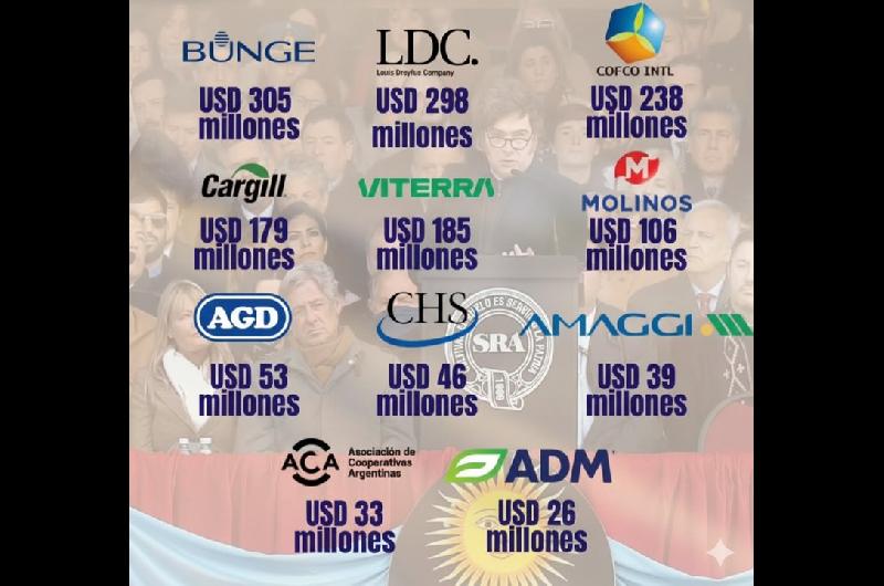 La casta del campo- las retenciones cero fueron solo para 12 grandes exportadores