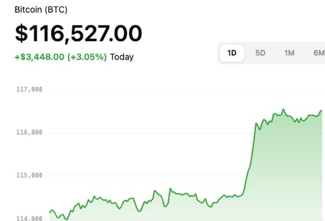 La criptomoneda Bitcoin arrancoacute octubre en alza- 116500 doacutelares