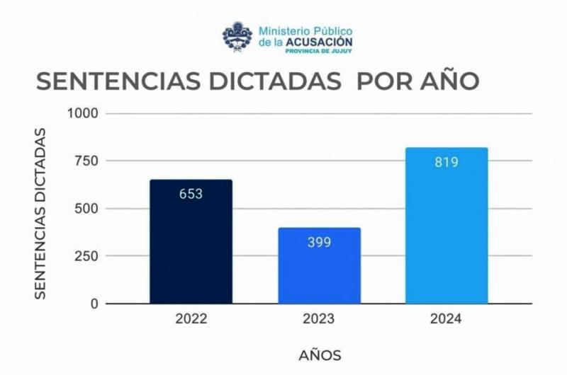 El nuevo Coacutedigo Procesal Penal triplicoacute condenas y mejoroacute el acceso a la justicia