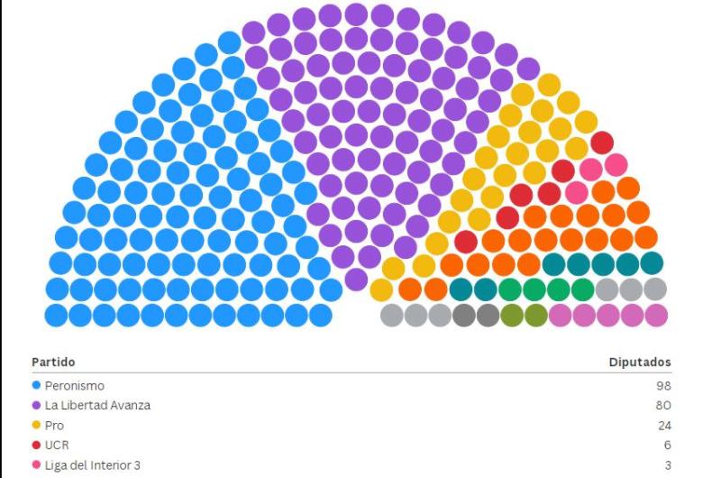 La Libertad Avanza seraacute primera minoriacutea junto al PRO con 110 diputados