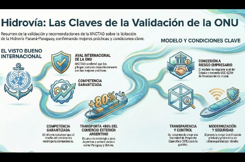 Hidroviacutea- Las Naciones Unidas dan visto bueno a la licitacioacuten de la Viacutea Navegable