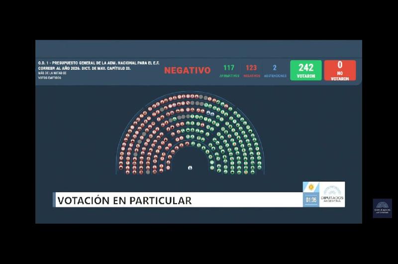 Reveacutes para el Gobierno- la oposicioacuten le volteoacute un capiacutetulo clave del Presupuesto