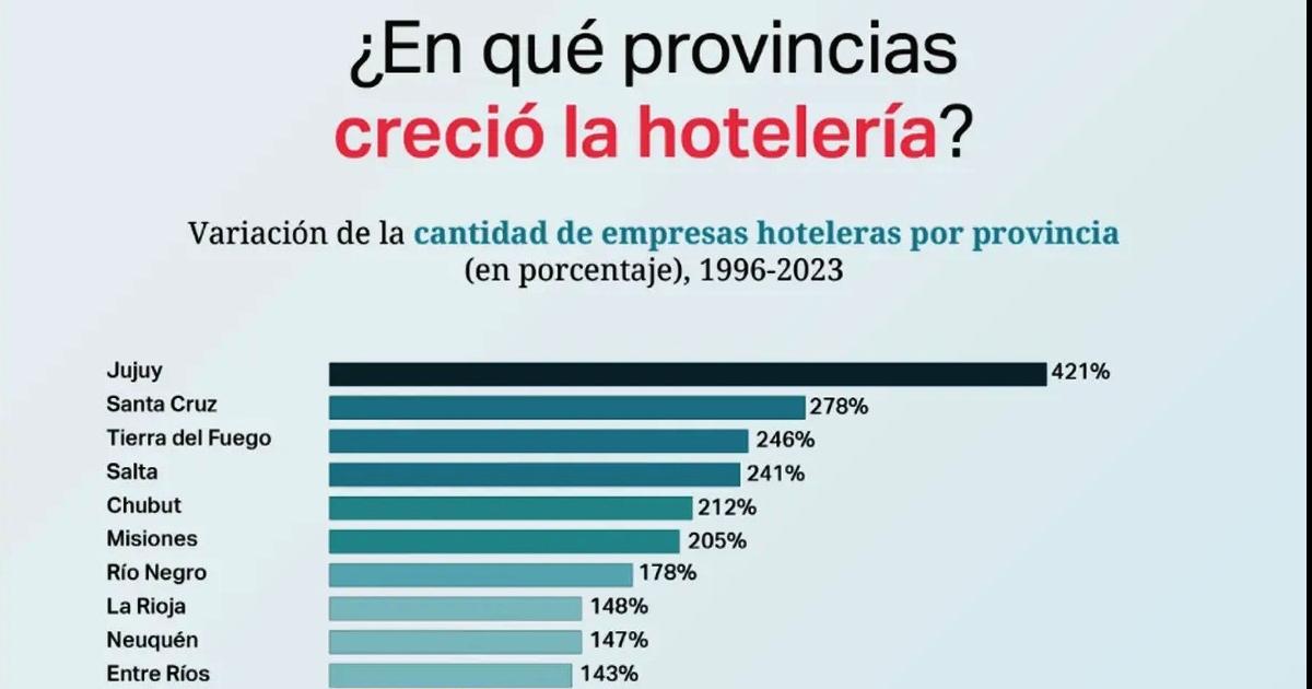 Jujuy registroacute el mayor crecimiento hotelero del paiacutes