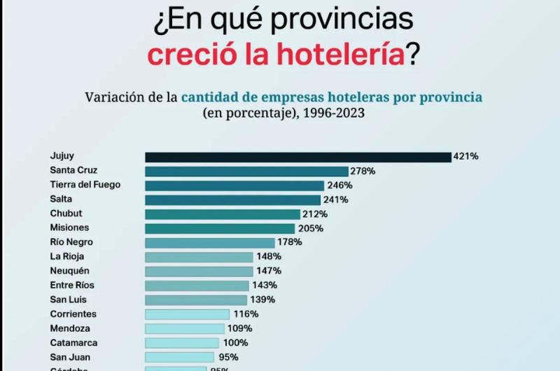 Jujuy registroacute el mayor crecimiento hotelero del paiacutes
