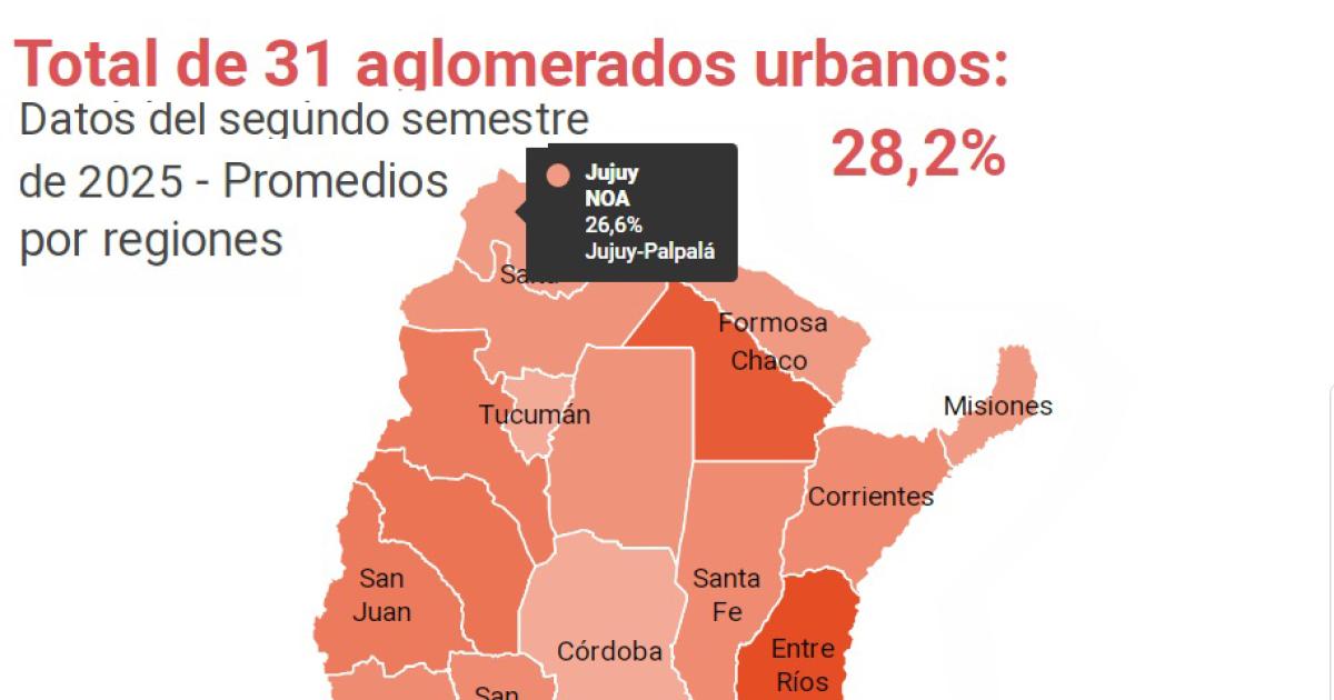 La pobreza bajoacute al 282-en-porciento- en laArgentina y Jujuy registroacute 266-en-porciento- 