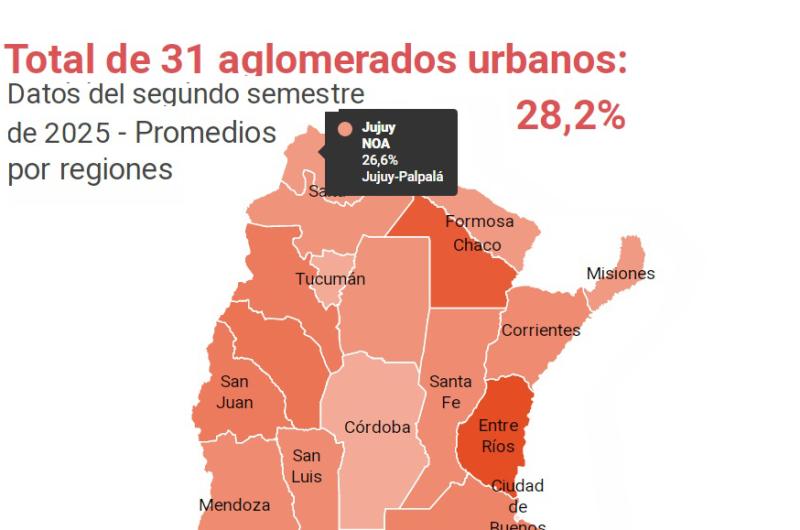 La pobreza bajoacute al 282-en-porciento- en laArgentina y Jujuy registroacute 266-en-porciento- 
