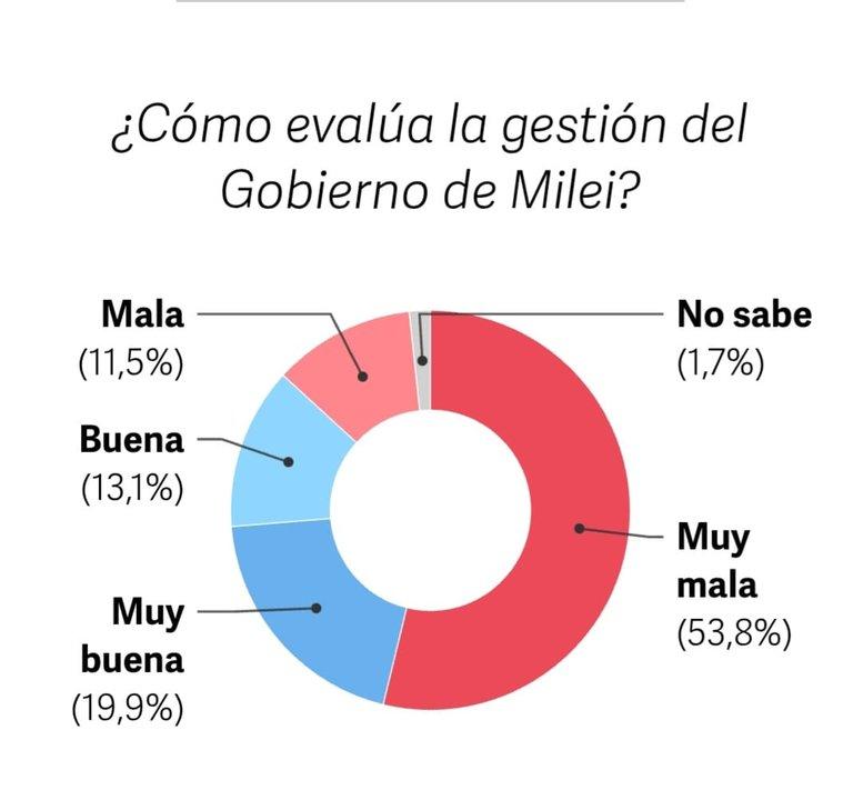 Dos tercios de la ciudadaniacutea evaluacutean como negativa la gestioacuten del Gobierno seguacuten una encuesta