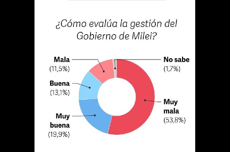 Dos tercios de la ciudadaniacutea evaluacutean como negativa la gestioacuten del Gobierno seguacuten una encuesta