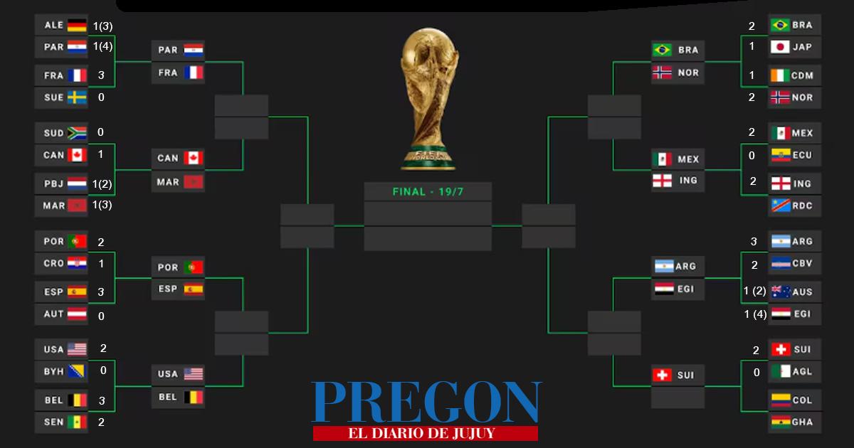 Mundial FIFA 2026 - Resultados