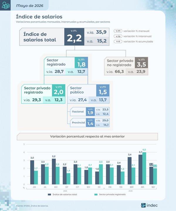 El iacutendice de salarios subioacute 22-en-porciento- en mayo y acumula un alza del 359-en-porciento- interanual seguacuten el INDEC