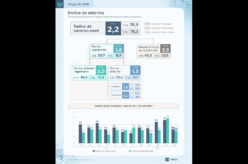 El iacutendice de salarios subioacute 22-en-porciento- en mayo y acumula un alza del 359-en-porciento- interanual seguacuten el INDEC