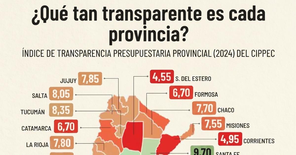 Jujuy alcanza 785 puntos de transparencia presupuestaria